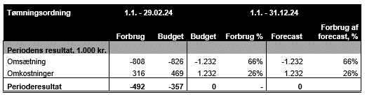 Tabel med et overblik over periodens resultater for tømningsordningen i perioden 01.01.2024 til 29.02.2024